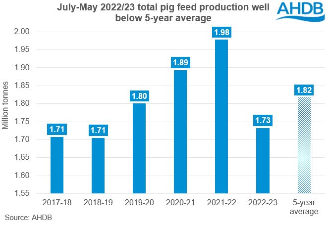 Pig feed production 02 08 2023